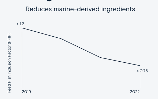 Atlantic Sapphire to include algal omega-3 ingredients in RAS feeds
