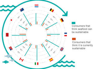 ASC consumer research highlights the potential of seafood to be a sustainable source of protein