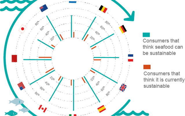 ASC consumer research highlights the potential of seafood to be a sustainable source of protein
