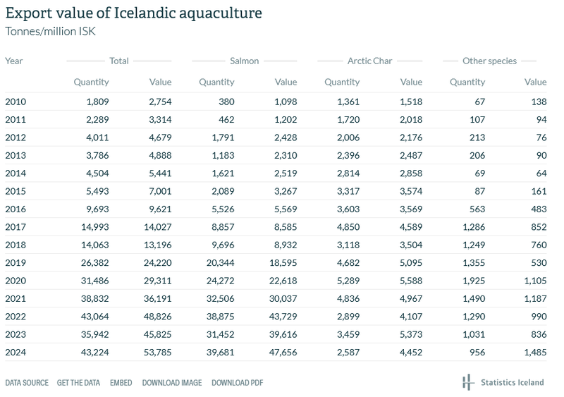 Screenshot 2025-04-08 at 18-18-57 Aquaculture in 2024 - Statistics Iceland