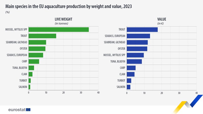 main-species-aquaculture-eu-2023